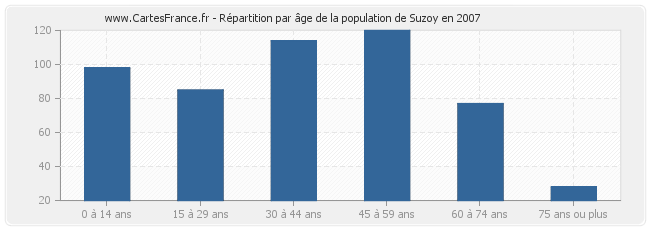Répartition par âge de la population de Suzoy en 2007
