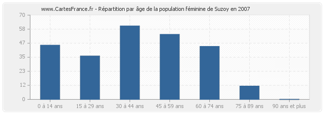 Répartition par âge de la population féminine de Suzoy en 2007