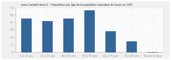 Répartition par âge de la population masculine de Suzoy en 2007