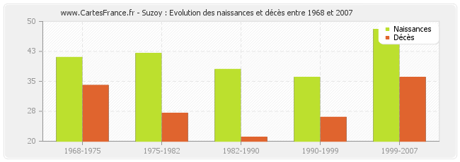 Suzoy : Evolution des naissances et décès entre 1968 et 2007