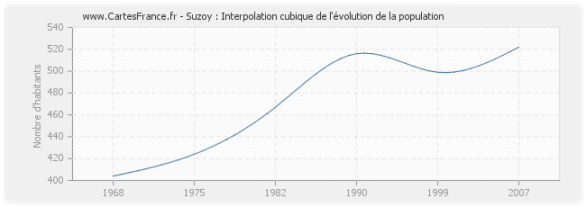 Suzoy : Interpolation cubique de l'évolution de la population