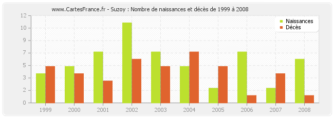 Suzoy : Nombre de naissances et décès de 1999 à 2008