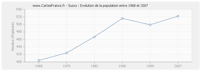 Population Suzoy