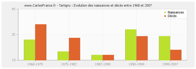 Tartigny : Evolution des naissances et décès entre 1968 et 2007