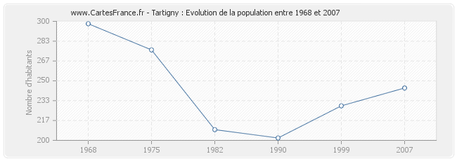 Population Tartigny