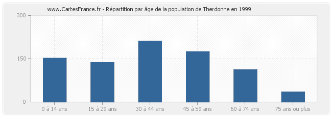 Répartition par âge de la population de Therdonne en 1999