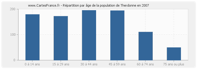 Répartition par âge de la population de Therdonne en 2007