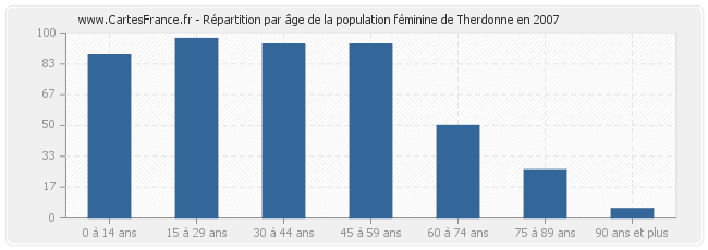 Répartition par âge de la population féminine de Therdonne en 2007