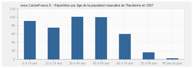 Répartition par âge de la population masculine de Therdonne en 2007