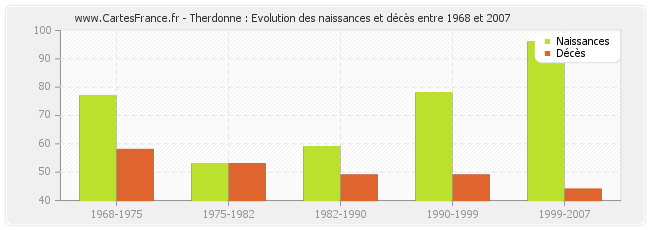 Therdonne : Evolution des naissances et décès entre 1968 et 2007