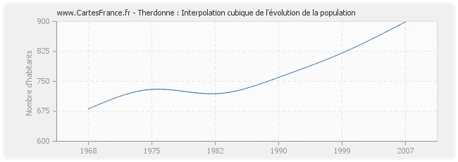 Therdonne : Interpolation cubique de l'évolution de la population