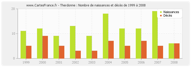 Therdonne : Nombre de naissances et décès de 1999 à 2008