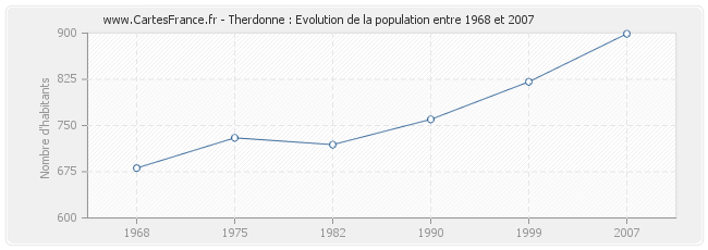 Population Therdonne