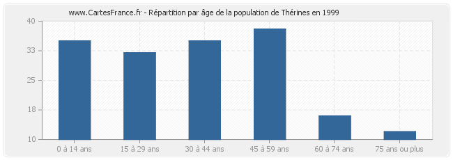 Répartition par âge de la population de Thérines en 1999