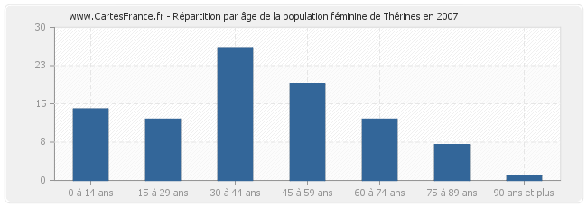 Répartition par âge de la population féminine de Thérines en 2007