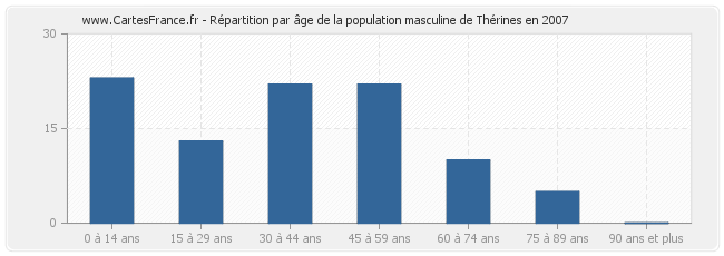 Répartition par âge de la population masculine de Thérines en 2007