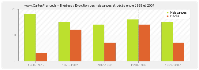 Thérines : Evolution des naissances et décès entre 1968 et 2007