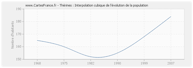 Thérines : Interpolation cubique de l'évolution de la population