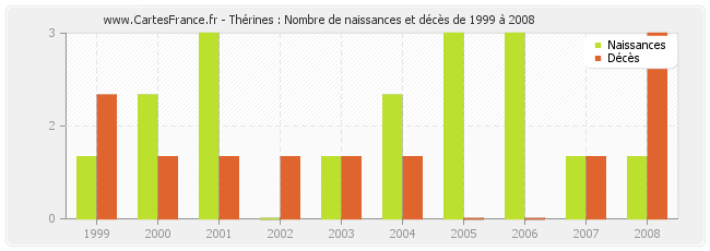 Thérines : Nombre de naissances et décès de 1999 à 2008