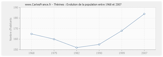 Population Thérines