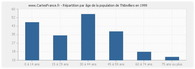 Répartition par âge de la population de Thibivillers en 1999