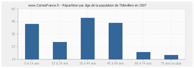Répartition par âge de la population de Thibivillers en 2007