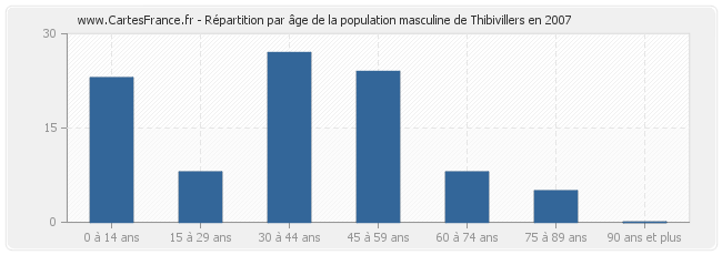 Répartition par âge de la population masculine de Thibivillers en 2007