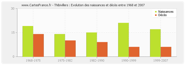 Thibivillers : Evolution des naissances et décès entre 1968 et 2007
