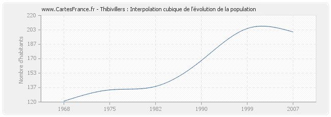 Thibivillers : Interpolation cubique de l'évolution de la population