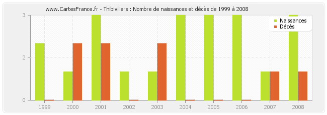 Thibivillers : Nombre de naissances et décès de 1999 à 2008