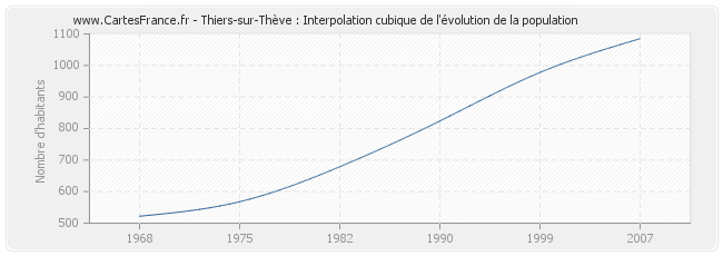 Thiers-sur-Thève : Interpolation cubique de l'évolution de la population