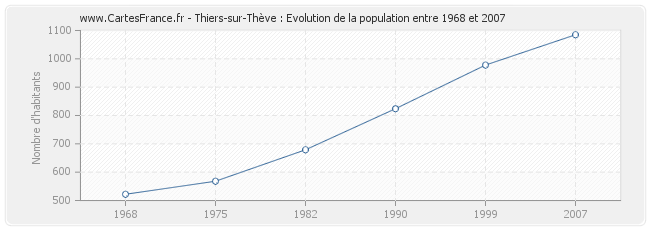 Population Thiers-sur-Thève