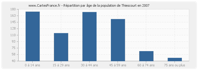 Répartition par âge de la population de Thiescourt en 2007