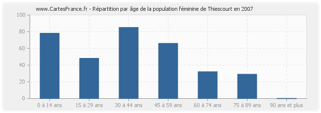Répartition par âge de la population féminine de Thiescourt en 2007