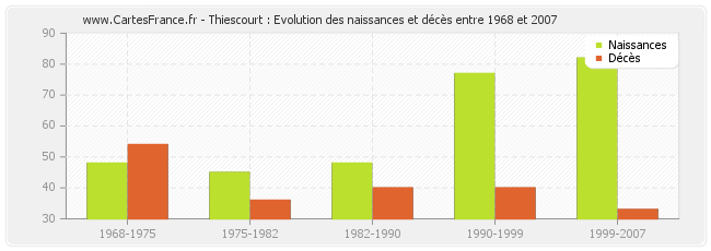 Thiescourt : Evolution des naissances et décès entre 1968 et 2007