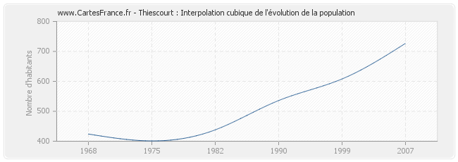 Thiescourt : Interpolation cubique de l'évolution de la population