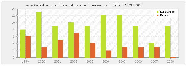 Thiescourt : Nombre de naissances et décès de 1999 à 2008