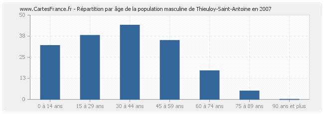 Répartition par âge de la population masculine de Thieuloy-Saint-Antoine en 2007