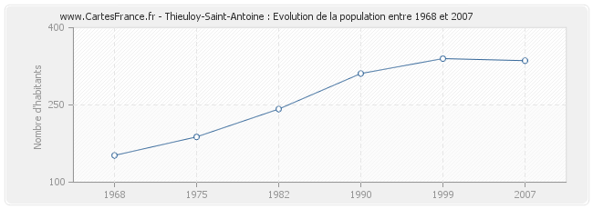 Population Thieuloy-Saint-Antoine