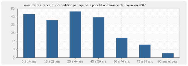 Répartition par âge de la population féminine de Thieux en 2007