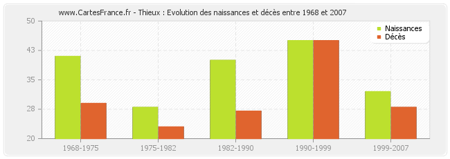 Thieux : Evolution des naissances et décès entre 1968 et 2007