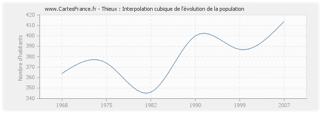 Thieux : Interpolation cubique de l'évolution de la population