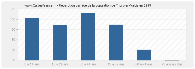 Répartition par âge de la population de Thury-en-Valois en 1999