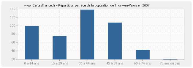 Répartition par âge de la population de Thury-en-Valois en 2007