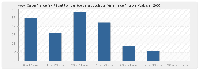 Répartition par âge de la population féminine de Thury-en-Valois en 2007