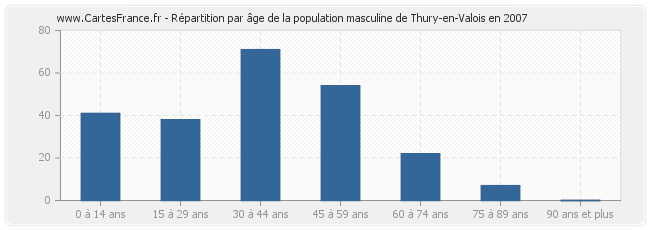 Répartition par âge de la population masculine de Thury-en-Valois en 2007