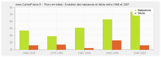 Thury-en-Valois : Evolution des naissances et décès entre 1968 et 2007