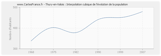 Thury-en-Valois : Interpolation cubique de l'évolution de la population