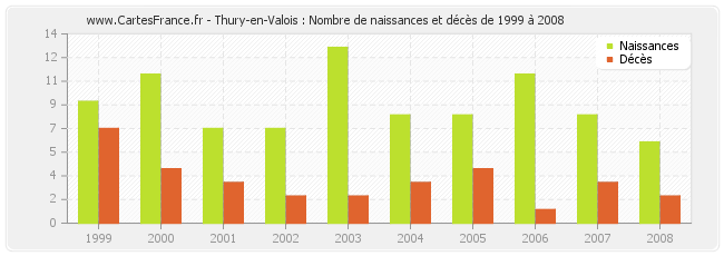 Thury-en-Valois : Nombre de naissances et décès de 1999 à 2008