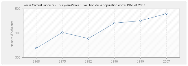 Population Thury-en-Valois